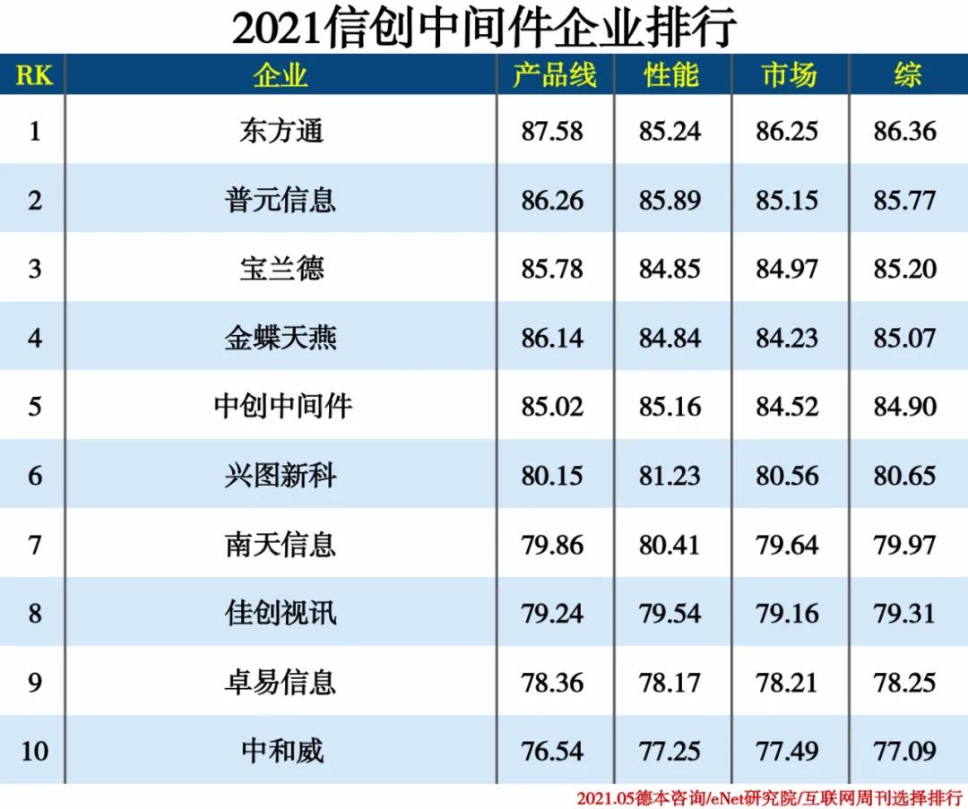 2021信创产业分类排行